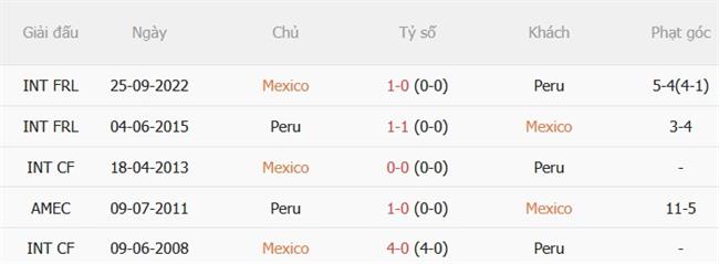 Nhận định Mexico vs Peru (08h00 ngày 309) El Tri chiến thắng 3
