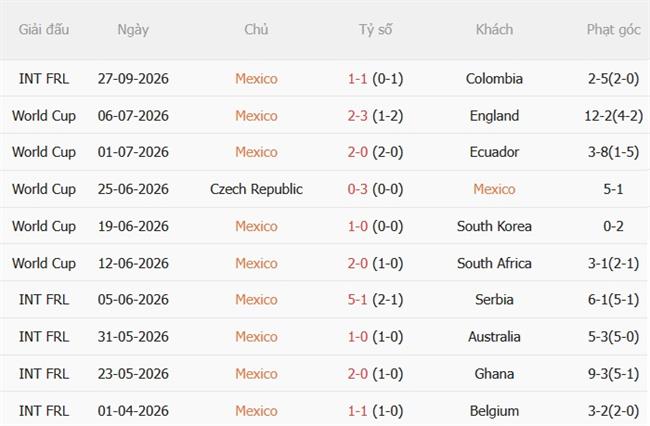 Nhận định Mexico vs Peru (08h00 ngày 309) El Tri chiến thắng 4