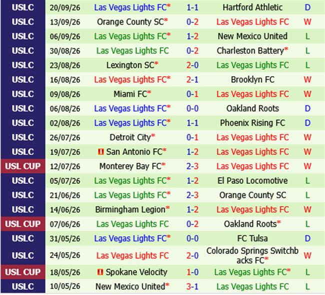 Sacramento Republic vs Las Vegas Lights