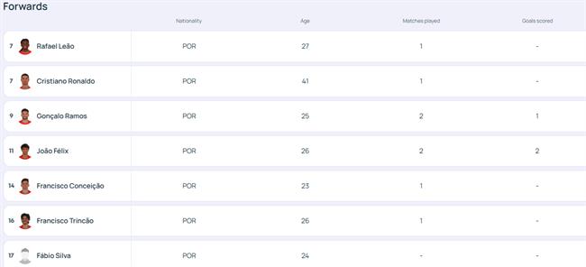 Xác định cầu thủ thay Ronaldo khoác áo số 7 ở ĐT Bồ Đào Nha 1