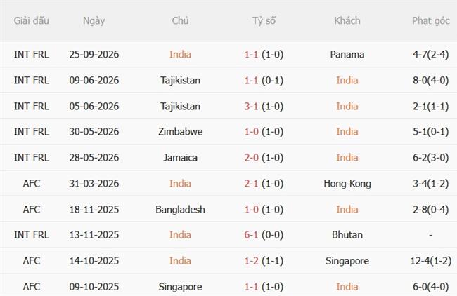 Nhận định Ấn Độ vs Brazil (21h00 ngày 310) Cách biệt khổng lồ 2 Nhận định Ấn Độ vs Brazil (21h00 ngày 310) Cách biệt khổng lồ 2