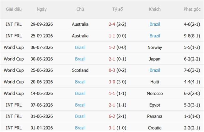 Nhận định Ấn Độ vs Brazil (21h00 ngày 310) Cách biệt khổng lồ 3 Nhận định Ấn Độ vs Brazil (21h00 ngày 310) Cách biệt khổng lồ 3