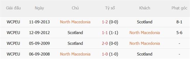 Nhận định Bắc Macedonia vs Scotland (01h45 ngày 410) Nỗ lực kiếm 3 điểm 3 Nhận định Bắc Macedonia vs Scotland (01h45 ngày 410) Nỗ lực kiếm 3 điểm 3