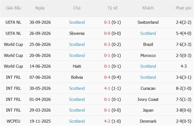 Nhận định Bắc Macedonia vs Scotland (01h45 ngày 410) Nỗ lực kiếm 3 điểm 5 Nhận định Bắc Macedonia vs Scotland (01h45 ngày 410) Nỗ lực kiếm 3 điểm 5