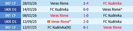 Veres Rivne vs Kudrivka Veres Rivne vs Kudrivka