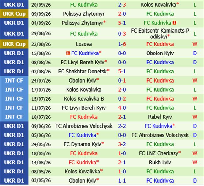 Veres Rivne vs Kudrivka Veres Rivne vs Kudrivka