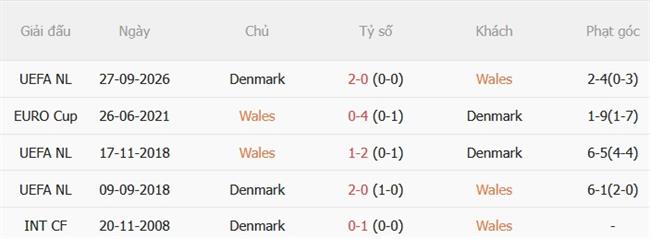 Nhận định Wales vs Đan Mạch (01h45 ngày 510) Điểm tựa sân nhà 3 Nhận định Wales vs Đan Mạch (01h45 ngày 510) Điểm tựa sân nhà 3