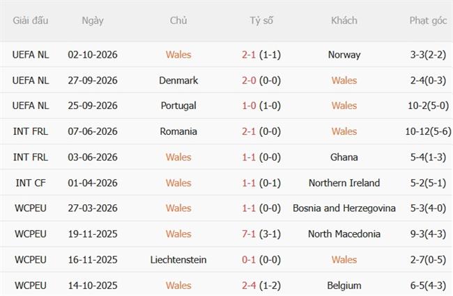 Nhận định Wales vs Đan Mạch (01h45 ngày 510) Điểm tựa sân nhà 4 Nhận định Wales vs Đan Mạch (01h45 ngày 510) Điểm tựa sân nhà 4