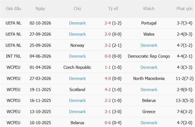 Nhận định Wales vs Đan Mạch (01h45 ngày 510) Điểm tựa sân nhà 5 Nhận định Wales vs Đan Mạch (01h45 ngày 510) Điểm tựa sân nhà 5