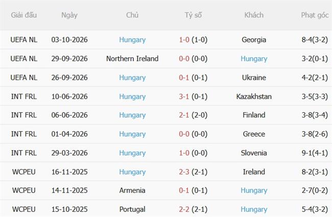Nhận định Ukraine vs Hungary (01h45 ngày 610) Cơ hội phục hận 5 Nhận định Ukraine vs Hungary (01h45 ngày 610) Cơ hội phục hận 5
