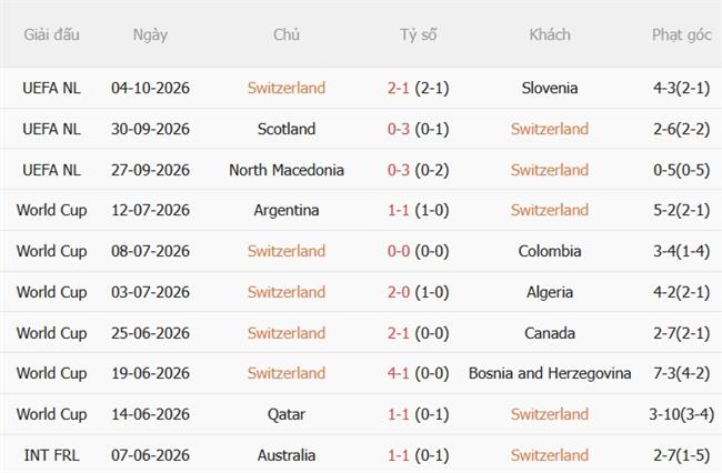 Nhận định Thụy Sĩ vs Bắc Macedonia (01h45 ngày 710) Chủ nhà áp đảo 4