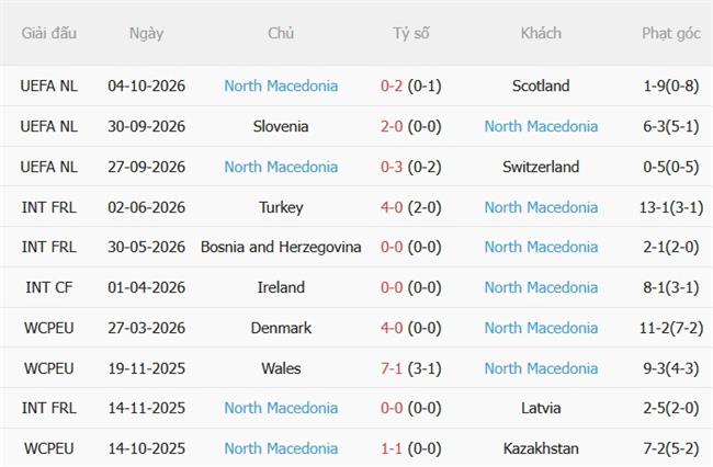 Nhận định Thụy Sĩ vs Bắc Macedonia (01h45 ngày 710) Chủ nhà áp đảo 5