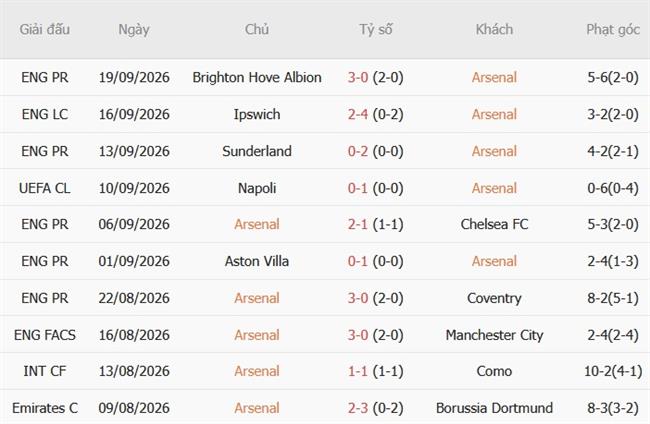 Nhận định Arsenal vs Leeds (18h30 ngày 1010) Trở lại mạch thắng 4