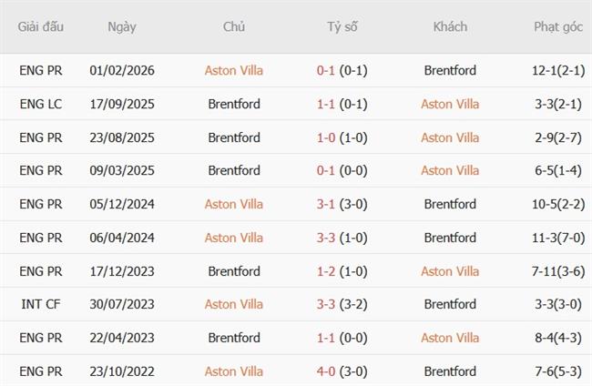 Nhận định Aston Villa vs Brentford (21h00 ngày 1010) Ngang tài ngang sức 3 Nhận định Aston Villa vs Brentford (21h00 ngày 1010) Ngang tài ngang sức 3