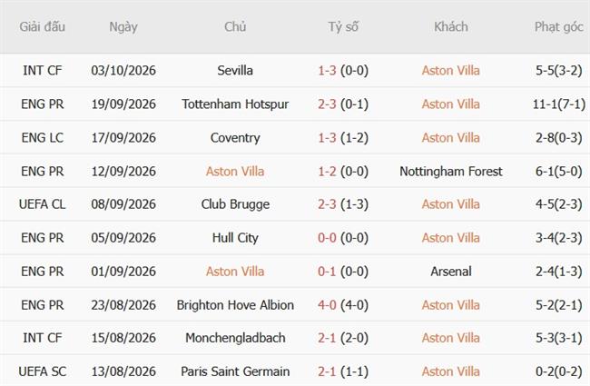 Nhận định Aston Villa vs Brentford (21h00 ngày 1010) Ngang tài ngang sức 4 Nhận định Aston Villa vs Brentford (21h00 ngày 1010) Ngang tài ngang sức 4