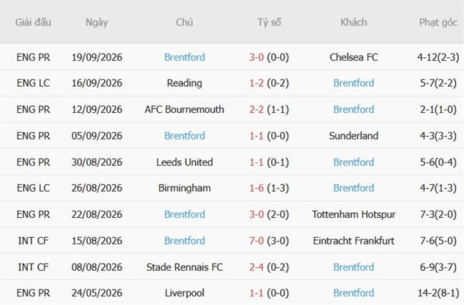 Nhận định Aston Villa vs Brentford (21h00 ngày 1010) Ngang tài ngang sức 5 Nhận định Aston Villa vs Brentford (21h00 ngày 1010) Ngang tài ngang sức 5