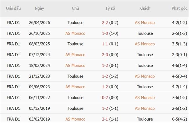 Nhận định Monaco vs Toulouse (01h45 ngày 1110) Bảo vệ ngôi đầu bảng 3 Nhận định Monaco vs Toulouse (01h45 ngày 1110) Bảo vệ ngôi đầu bảng 3