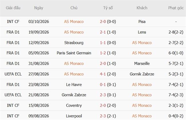 Nhận định Monaco vs Toulouse (01h45 ngày 1110) Bảo vệ ngôi đầu bảng 4 Nhận định Monaco vs Toulouse (01h45 ngày 1110) Bảo vệ ngôi đầu bảng 4