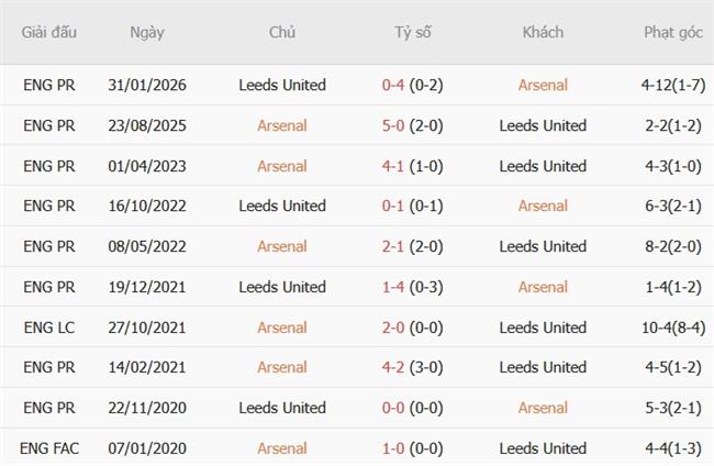 Nhận định Arsenal vs Leeds (18h30 ngày 1010) Trở lại mạch thắng 3
