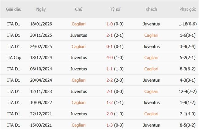 Nhận định Cagliari vs Juventus (01h45 ngày 1210) Thách thức hiện tượng 3