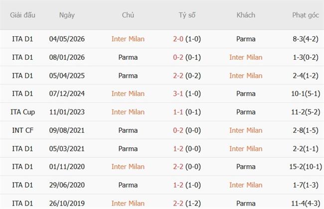 Nhận định Inter Milan vs Parma (23h00 ngày 1010) Đòi lại ngôi đầu 3 Nhận định Inter Milan vs Parma (23h00 ngày 1010) Đòi lại ngôi đầu 3