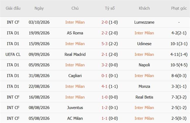 Nhận định Inter Milan vs Parma (23h00 ngày 1010) Đòi lại ngôi đầu 4 Nhận định Inter Milan vs Parma (23h00 ngày 1010) Đòi lại ngôi đầu 4