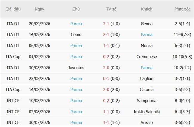 Nhận định Inter Milan vs Parma (23h00 ngày 1010) Đòi lại ngôi đầu 5 Nhận định Inter Milan vs Parma (23h00 ngày 1010) Đòi lại ngôi đầu 5