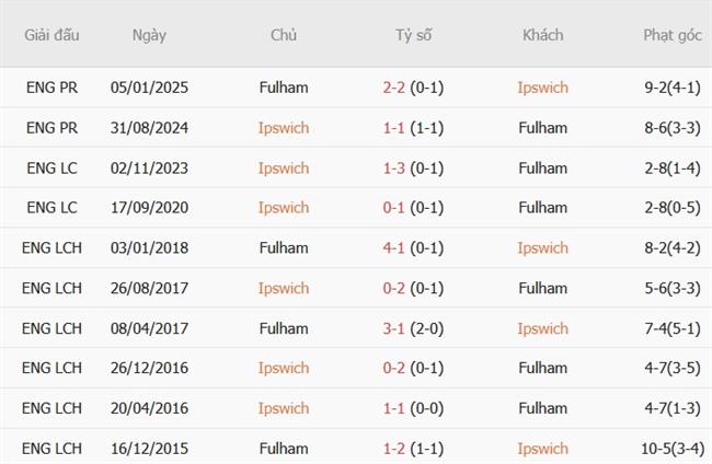 Nhận định Ipswich vs Fulham (21h00 ngày 1010) Tìm 3 điểm đầu tiên 3 Nhận định Ipswich vs Fulham (21h00 ngày 1010) Tìm 3 điểm đầu tiên 3
