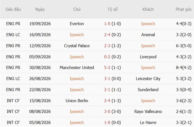 Nhận định Ipswich vs Fulham (21h00 ngày 1010) Tìm 3 điểm đầu tiên 4 Nhận định Ipswich vs Fulham (21h00 ngày 1010) Tìm 3 điểm đầu tiên 4