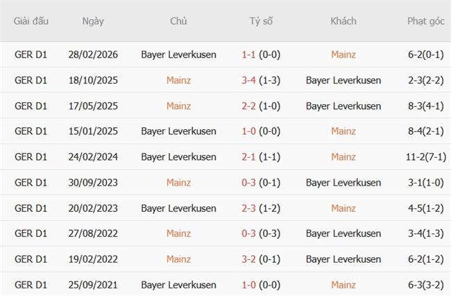 Nhận định Mainz vs Leverkusen (20h30 ngày 1010) Thử thách khó lường 3