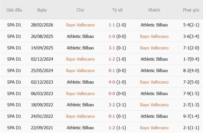 Nhận định Rayo Vallecano vs Athletic Bilbao (19h00 ngày 1010) Vượt khó tại Vallecas 3 Nhận định Rayo Vallecano vs Athletic Bilbao (19h00 ngày 1010) Vượt khó tại Vallecas 3