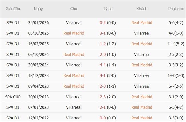 Nhận định Real Madrid vs Villarreal (02h00 ngày 1110) Hạ Tàu ngầm vàng 3