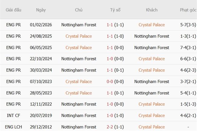 Nhận định Crystal Palace vs Nottingham (20h00 ngày 1110) Khó phân thắng bại 3 Nhận định Crystal Palace vs Nottingham (20h00 ngày 1110) Khó phân thắng bại 3