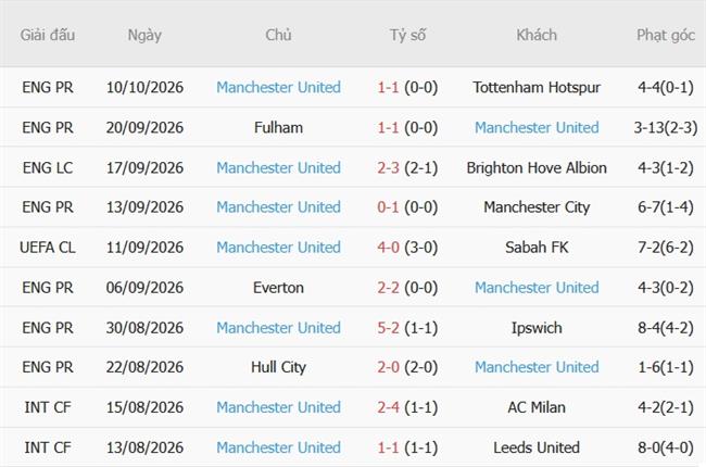 Nhận định Atletico Madrid vs Man United (02h00 ngày 1410) Nhấn chìm Quỷ đỏ 5 Nhận định Atletico Madrid vs Man United (02h00 ngày 1410) Nhấn chìm Quỷ đỏ 5
