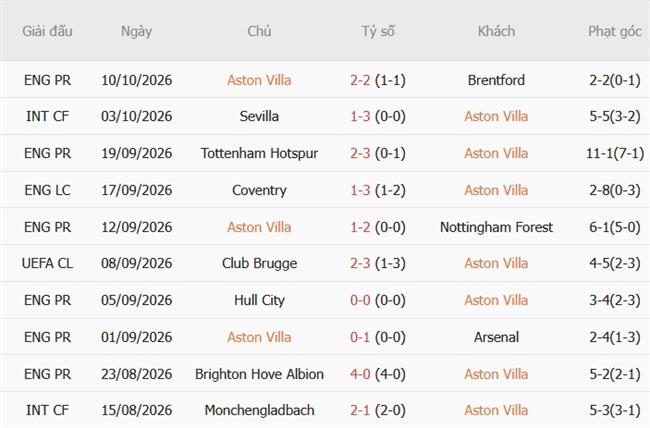 Nhận định Aston Villa vs Fenerbahce (02h00 ngày 1510) Đội khách đáng gờm 4