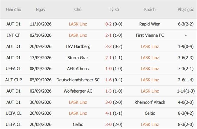 Nhận định LASK vs Liverpool (23h45 ngày 1410) Đè bẹp chủ nhà 4 Nhận định LASK vs Liverpool (23h45 ngày 1410) Đè bẹp chủ nhà 4