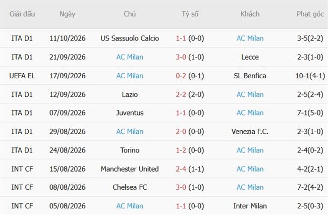 Nhận định Salzburg vs AC Milan (23h45 ngày 1510) Sẵn sàng tạo bất ngờ 5 Nhận định Salzburg vs AC Milan (23h45 ngày 1510) Sẵn sàng tạo bất ngờ 5