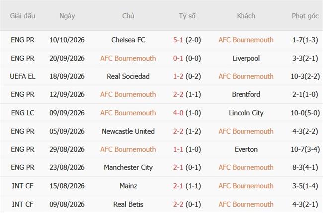 Nhận định Bournemouth vs Sturm Graz (02h00 ngày 1610) Trận cầu lịch sử với Cherries 3