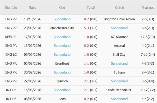 Nhận định Torreense vs Sunderland (23h45 ngày 1510) Duy trì mạch thắng 4