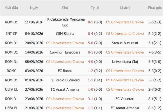 Nhận định Universitatea Craiova vs Getafe (23h45 ngày 1510) Thử thách đáng gờm 3