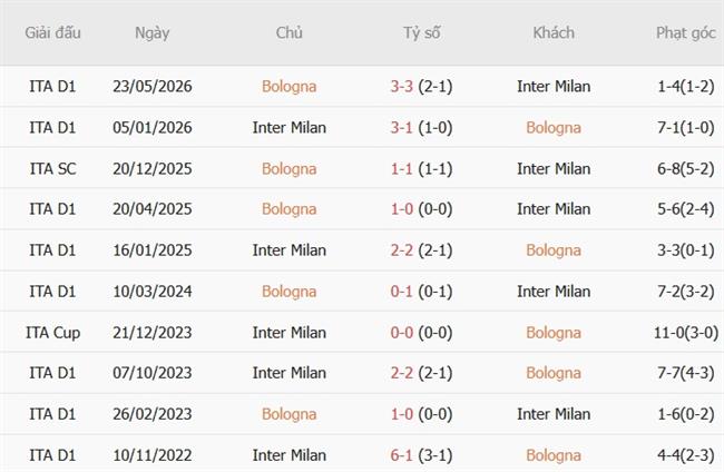 Nhận định Bologna vs Inter Milan (23h00 ngày 1710) Công phá DallAra 3 Nhận định Bologna vs Inter Milan (23h00 ngày 1710) Công phá DallAra 3