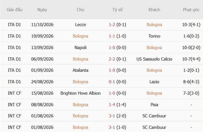 Nhận định Bologna vs Inter Milan (23h00 ngày 1710) Công phá DallAra 4 Nhận định Bologna vs Inter Milan (23h00 ngày 1710) Công phá DallAra 4