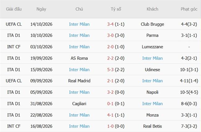 Nhận định Bologna vs Inter Milan (23h00 ngày 1710) Công phá DallAra 5 Nhận định Bologna vs Inter Milan (23h00 ngày 1710) Công phá DallAra 5