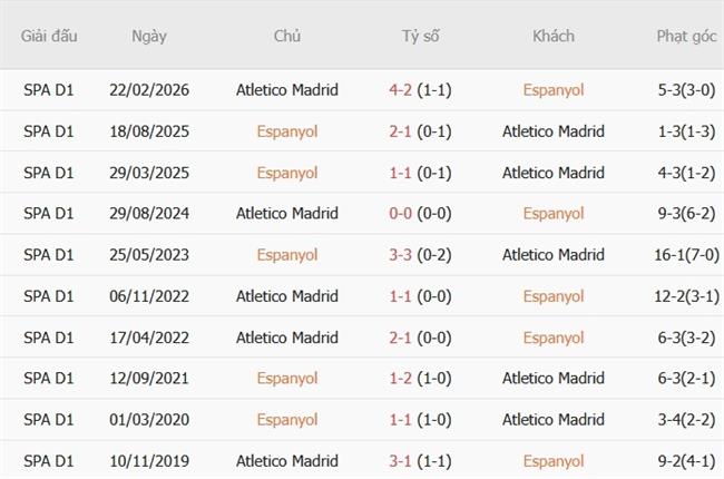 Nhận định Espanyol vs Atletico Madrid (19h00 ngày 1710) Tiếp đà thăng hoa 3 Nhận định Espanyol vs Atletico Madrid (19h00 ngày 1710) Tiếp đà thăng hoa 3