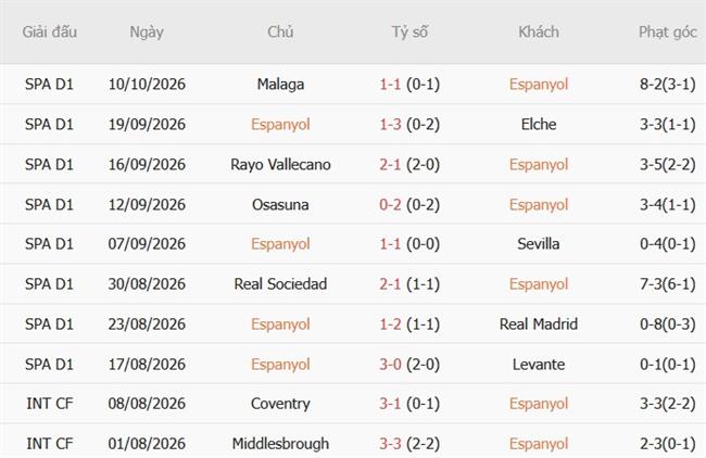 Nhận định Espanyol vs Atletico Madrid (19h00 ngày 1710) Tiếp đà thăng hoa 4 Nhận định Espanyol vs Atletico Madrid (19h00 ngày 1710) Tiếp đà thăng hoa 4