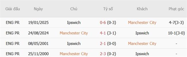 Nhận định Man City vs Ipswich (21h00 ngày 1710) Tìm lại niềm vui 3