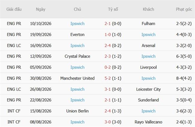 Nhận định Man City vs Ipswich (21h00 ngày 1710) Tìm lại niềm vui 5