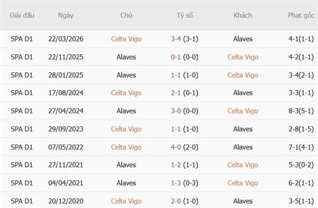 Nhận định Celta Vigo vs Alaves (21h15 ngày 1810) Kéo dài mạch bất bại 3 Nhận định Celta Vigo vs Alaves (21h15 ngày 1810) Kéo dài mạch bất bại 3