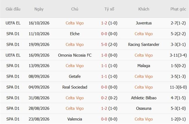 Nhận định Celta Vigo vs Alaves (21h15 ngày 1810) Kéo dài mạch bất bại 4 Nhận định Celta Vigo vs Alaves (21h15 ngày 1810) Kéo dài mạch bất bại 4