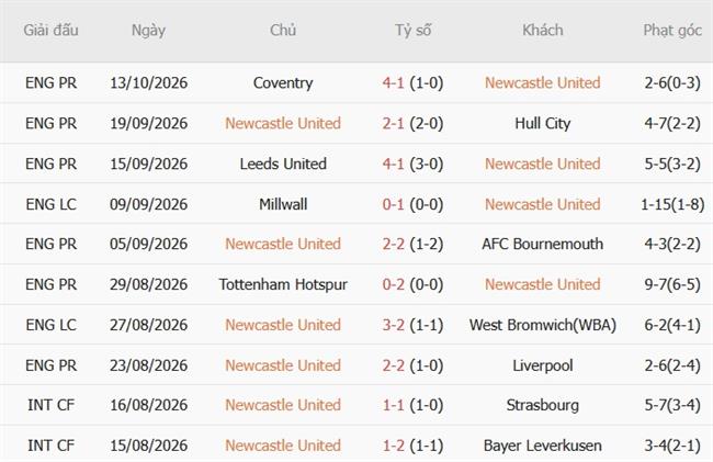 Nhận định Newcastle vs Aston Villa (23h30 ngày 1710) Trận cầu khó lường 4